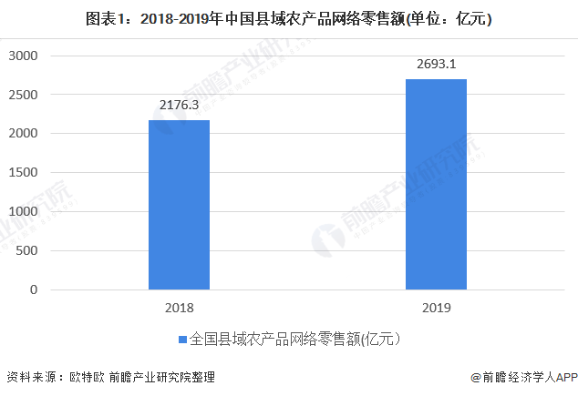 图表1：2018-2019年中国县域农产品网络零售额(单位：亿元)