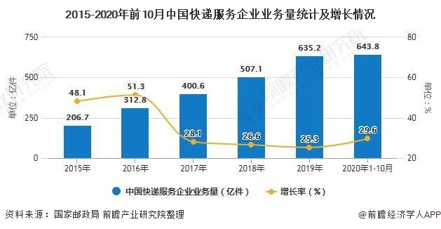 2015-2020年前10月中国快递服务企业业务量统计及增长情况