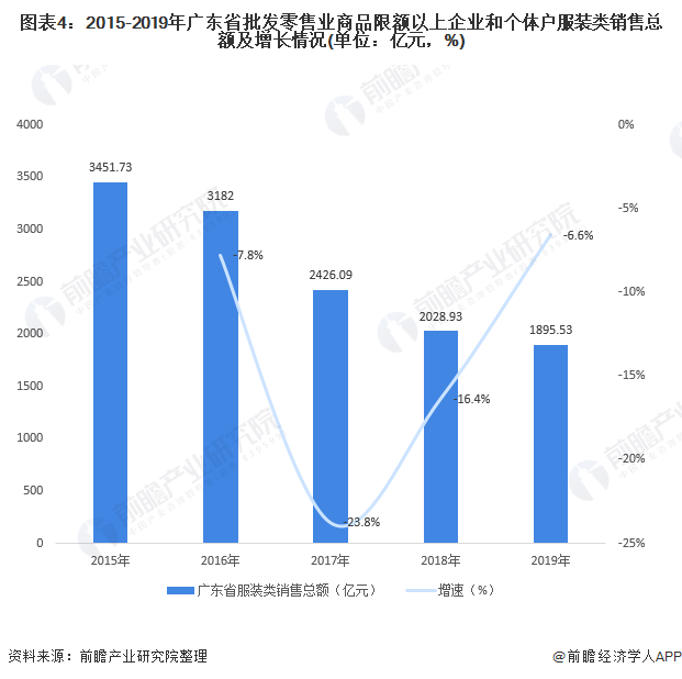 图表4：2015-2019年广东省批发零售业商品限额以上企业和个体户服装类销售总额及增长情况(单位：亿元，%)