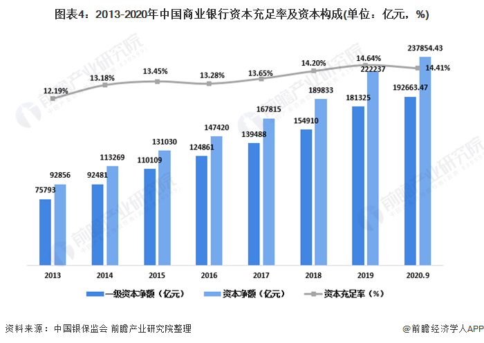 图表4：2013-2020年中国商业银行资本充足率及资本构成(单位：亿元，%)