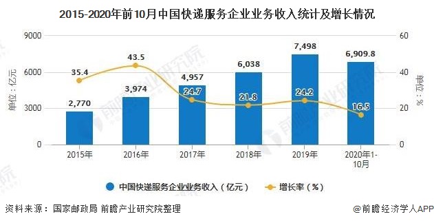2015-2020年前10月中国快递服务企业业务收入统计及增长情况