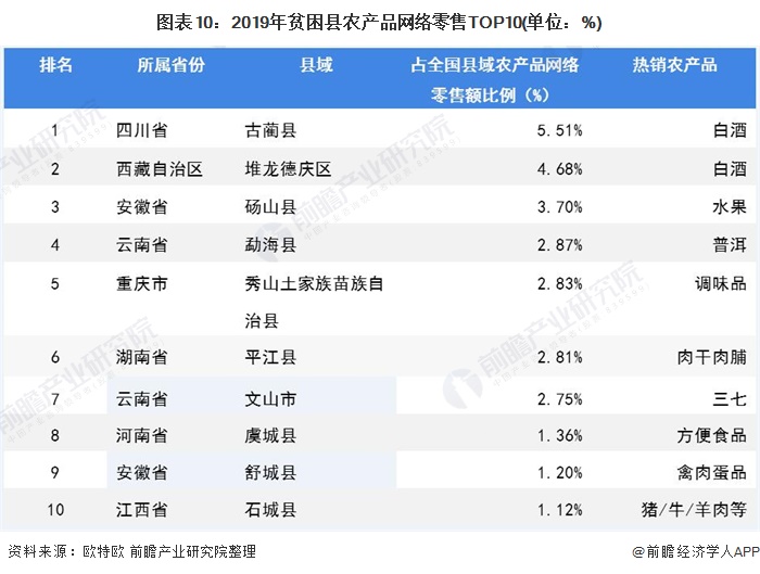 图表10：2019年贫困县农产品网络零售TOP10(单位：%)