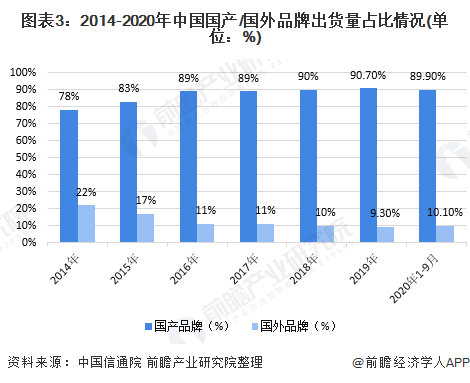 图表3：2014-2020年中国国产/国外品牌出货量占比情况(单位：%)