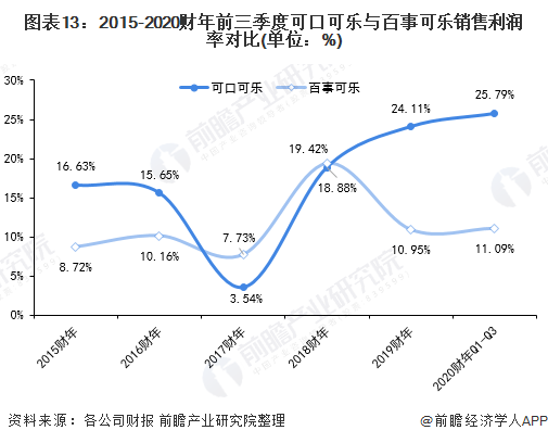 图表13：2015-2020财年前三季度可口可乐与百事可乐销售利润率对比(单位：%)
