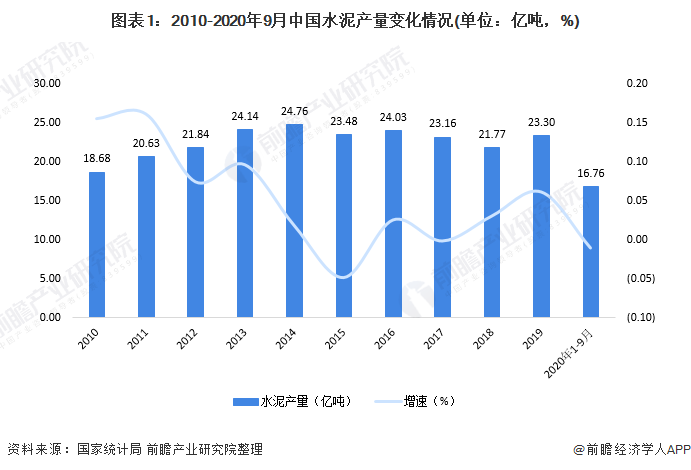 图表1：2010-2020年9月中国水泥产量变化情况(单位：亿吨，%)