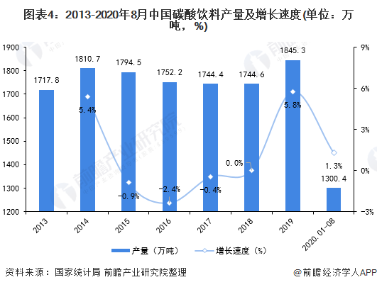 图表4：2013-2020年8月中国碳酸饮料产量及增长速度(单位：万吨，%)