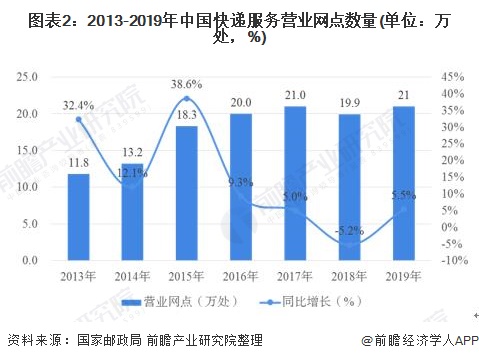 图表2：2013-2019年中国快递服务营业网点数量(单位：万处，%)