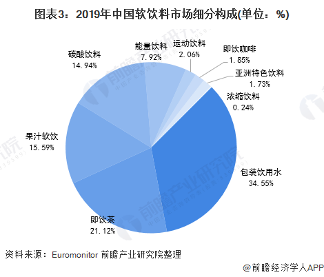 图表3：2019年中国软饮料市场细分构成(单位：%)