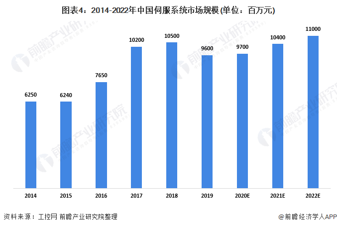 图表4：2014-2022年中国伺服系统市场规模(单位：百万元)