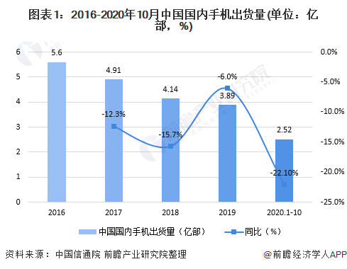 图表1：2016-2020年10月中国国内手机出货量(单位：亿部，%)