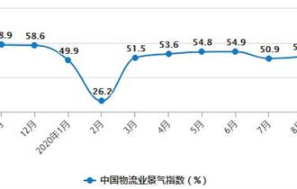 2019-2020年10月中国物流业景气指数变化情况