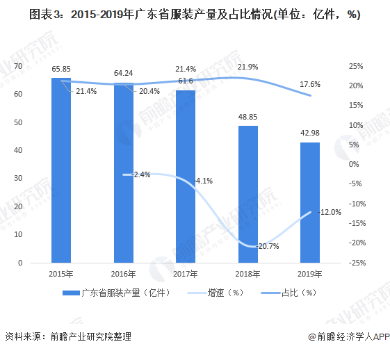 图表3：2015-2019年广东省服装产量及占比情况(单位：亿件，%)