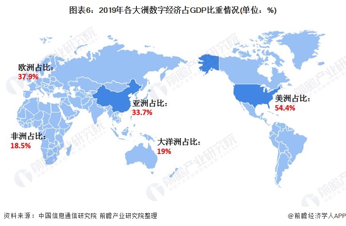 图表6：2019年各大洲数字经济占GDP比重情况(单位：%)