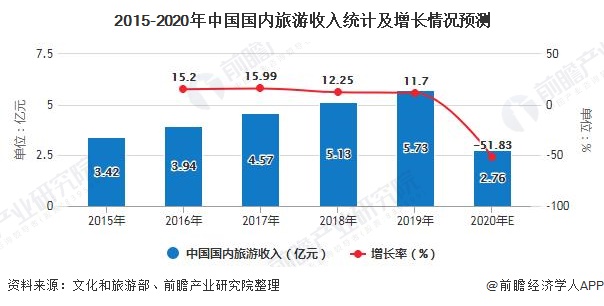 2015-2020年中国国内旅游收入统计及增长情况预测