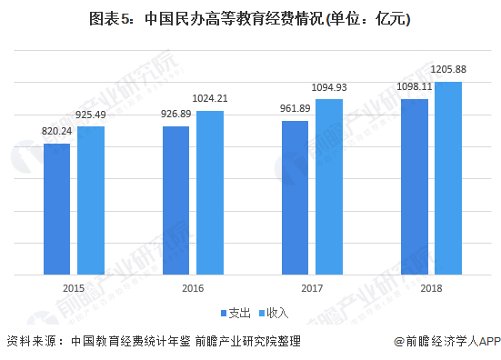 图表5：中国民办高等教育经费情况(单位：亿元)