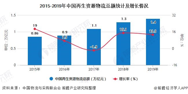 2015-2019年中国再生资源物流总额统计及增长情况