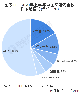 图表11：2020年上半年中国终端安全软件市场格局(单位：%)