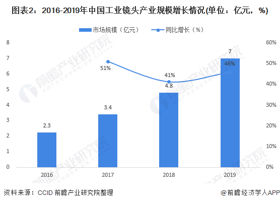 圖表2：2016-2019年中國工業(yè)鏡頭產(chǎn)業(yè)規(guī)模增長情況(單位：億元，%)