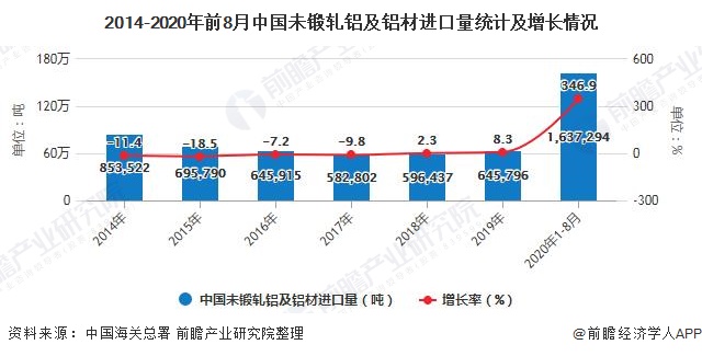 2014-2020年前8月中国未锻轧铝及铝材进口量统计及增长情况
