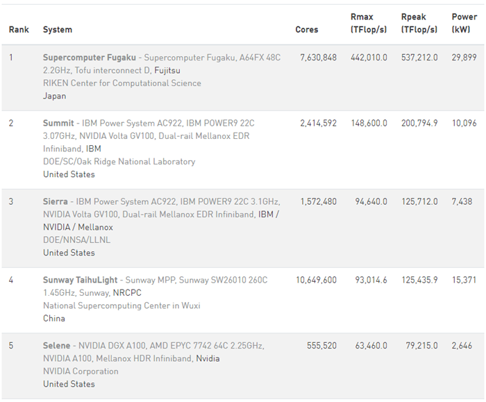 全球超算500强榜单