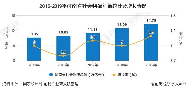 2015-2019年河南省社会物流总额统计及增长情况