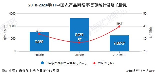 2018-2020年H1中国农产品网络零售额统计及增长情况