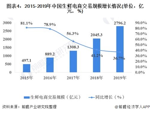 图表4：2015-2019年中国生鲜电商交易规模增长情况(单位：亿元，%)
