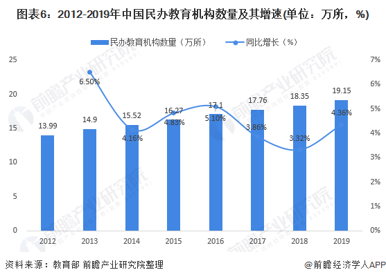 图表6：2012-2019年中国民办教育机构数量及其增速(单位：万所，%)