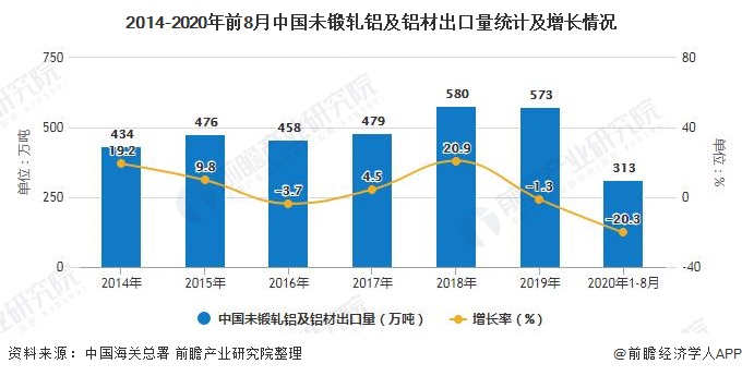 2014-2020年前8月中国未锻轧铝及铝材出口量统计及增长情况
