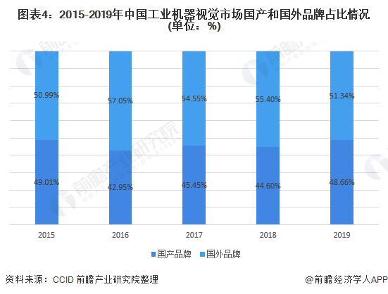 圖表4：2015-2019年中國工業(yè)機(jī)器視覺市場國產(chǎn)和國外品牌占比情況(單位：%)