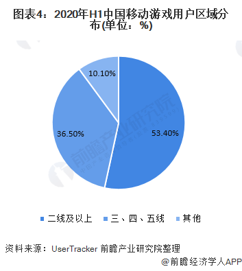 图表4：2020年H1中国移动游戏用户区域分布(单位：%)