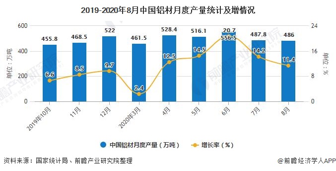 2019-2020年8月中国铝材月度产量统计及增情况