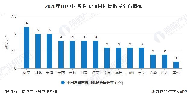 2020年H1中国各省市通用机场数量分布情况