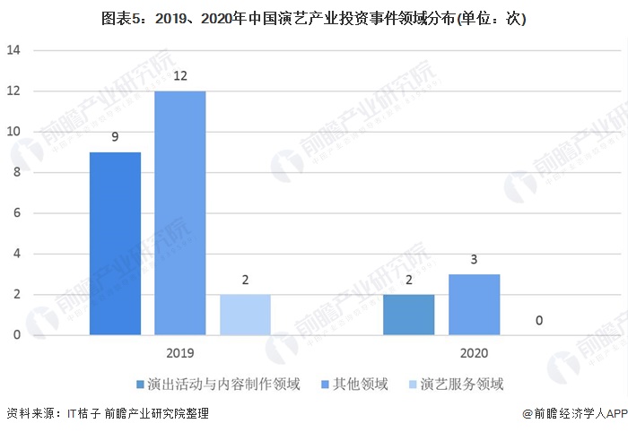 图表5：2019、2020年中国演艺产业投资事件领域分布(单位：次)