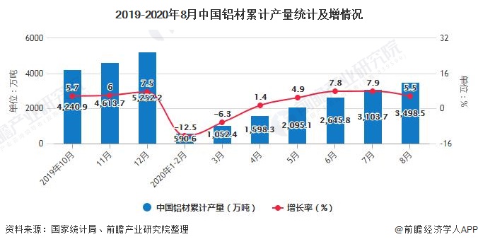 2019-2020年8月中国铝材累计产量统计及增情况