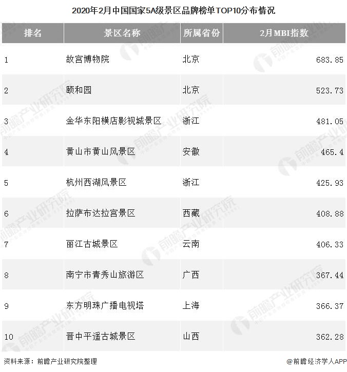 2020年2月中国国家5A级景区品牌榜单TOP10分布情况