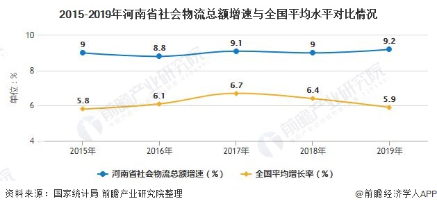 2015-2019年河南省社会物流总额增速与全国平均水平对比情况