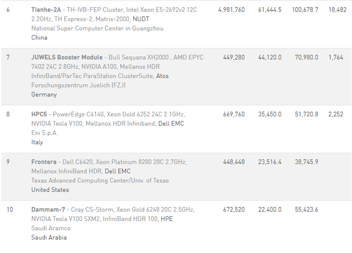 全球超算500强榜单