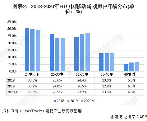图表2：2018-2020年H1中国移动游戏用户年龄分布(单位：%)