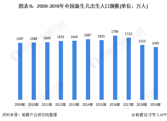图表9：2009-2019年中国新生儿出生人口规模(单位：万人)