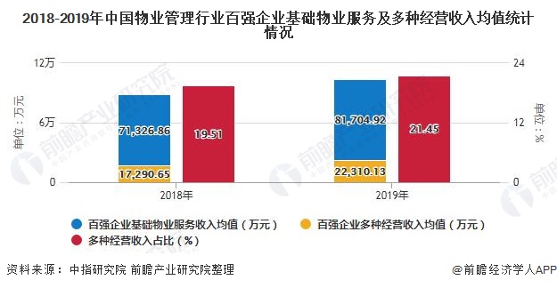 2018-2019年中国物业管理行业百强企业基础物业服务及多种经营收入均值统计情况