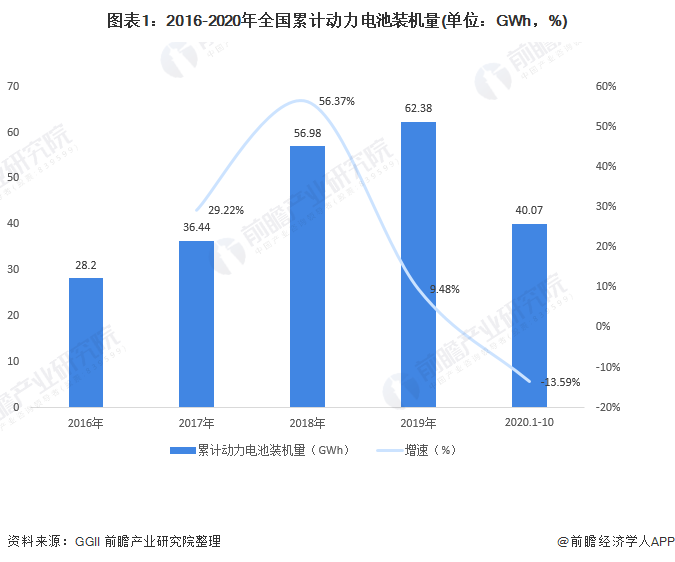 圖表1：2016-2020年全國累計(jì)動(dòng)力電池裝機(jī)量(單位：GWh，%)