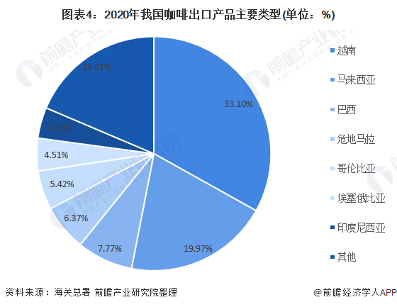 2020年中國咖啡行業進出口現狀與主要國家貿易情況分析 越南是我國