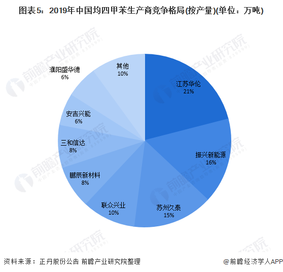 图表5：2019年中国均四甲苯生产商竞争格局(按产量)(单位：万吨)