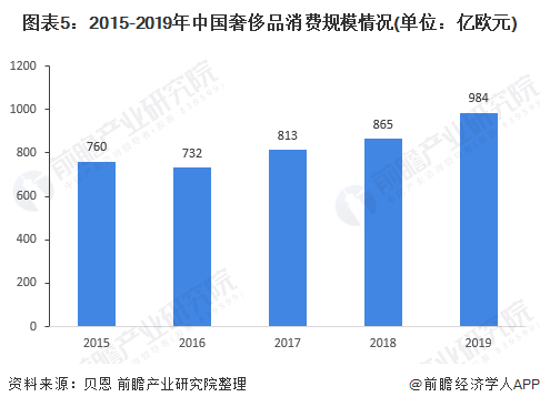 图表5：2015-2019年中国奢侈品消费规模情况(单位：亿欧元)