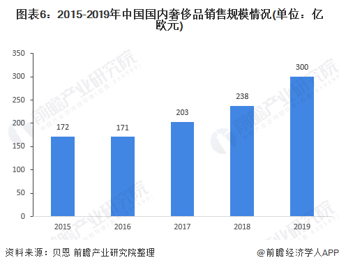 图表6：2015-2019年中国国内奢侈品销售规模情况(单位：亿欧元)