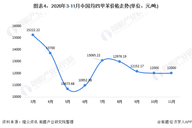 图表4：2020年3-11月中国均四甲苯价格走势(单位：元/吨)
