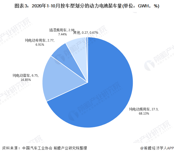 圖表3：2020年1-10月按車型劃分的動(dòng)力電池裝車量(單位：GWH，%)