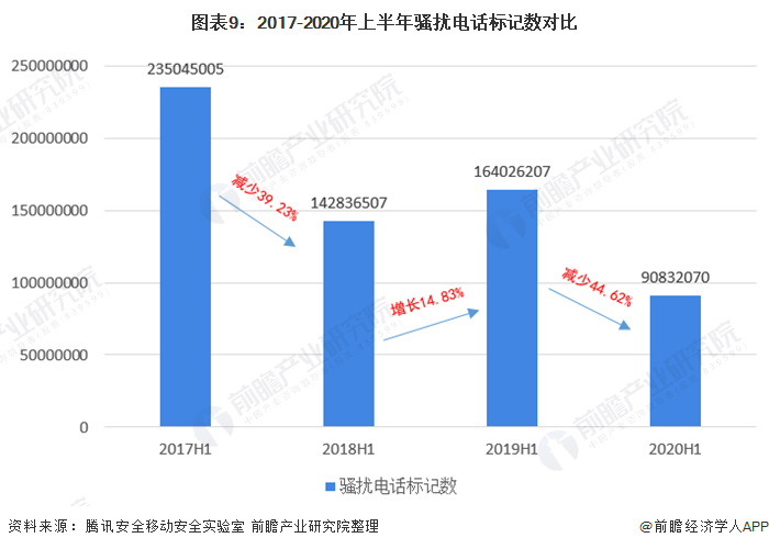 图表9：2017-2020年上半年骚扰电话标记数对比