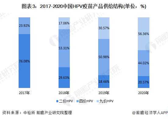 图表3：2017-2020中国HPV疫苗产品供给结构(单位：%)